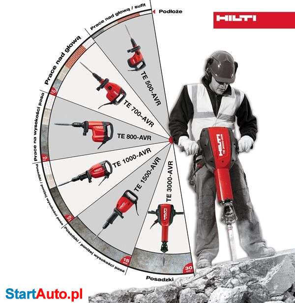 Młoty wyburzeniowe, elektronarzędzia HILTI. Wypożyczalnia Kulmaga.
