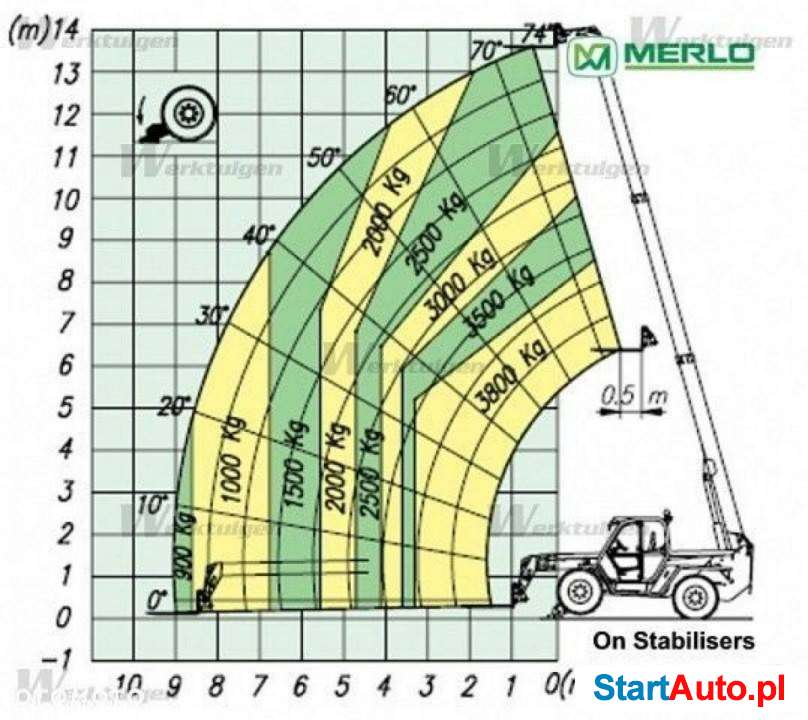 pozostałe Merlo P 35.13K Teleskopowa Teleskopowa * Widły * Kosz * Żuraw *