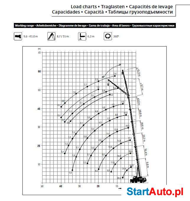 Sprzedam żuraw samojezdny Grove GMK 3055. Stan doskonały.